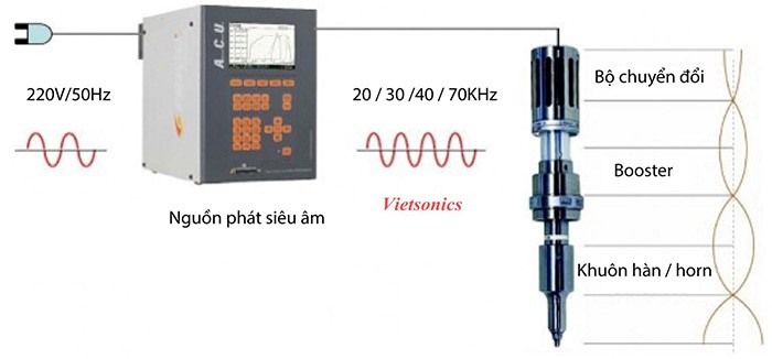 Ultrasonic welding